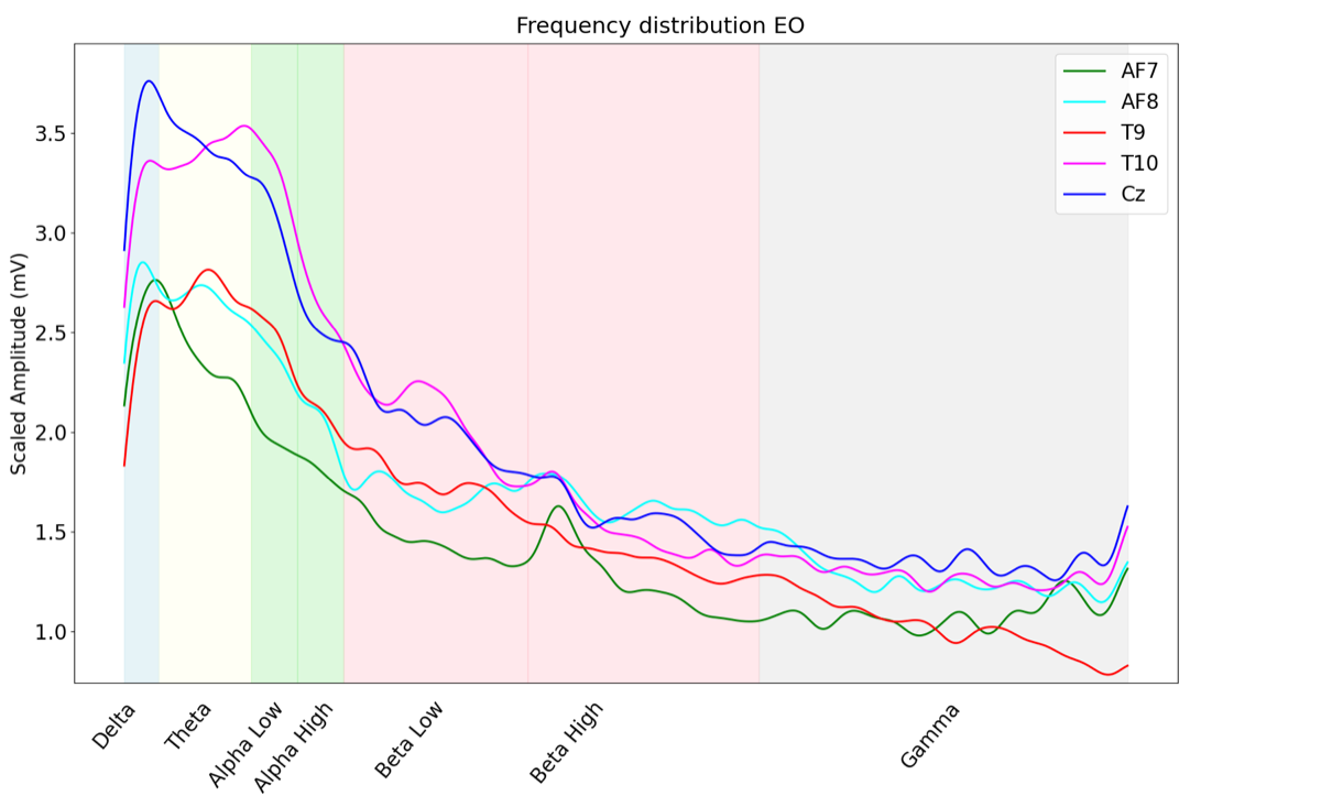 EEG frequency distribution across 5 channels